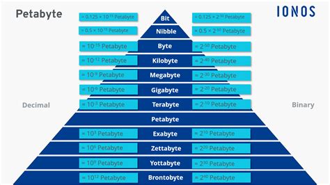 What is a petabyte and how to convert it to other units? - IONOS CA