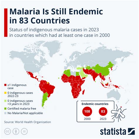 Chart: Malaria Is Still Endemic in 83 Countries | Statista