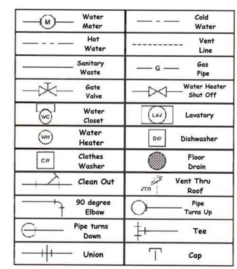 Learning how to read plumbing symbols for house blueprints for teaching ...