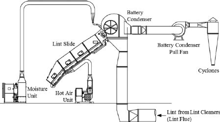 Typical modern cotton gin layout (Courtesy Lummus Corporation ...