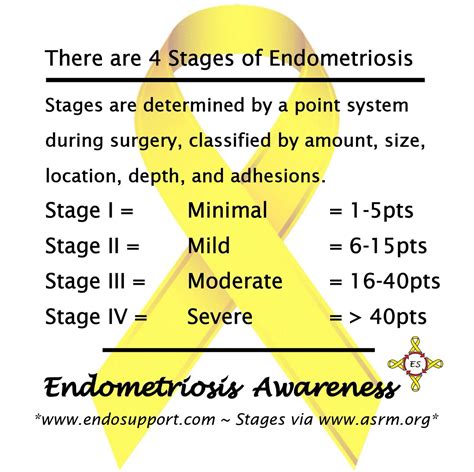 There are 4 Stages of Endometriosis. Stages are determined by a point ...