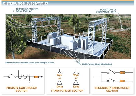 Electrical Power: Transmission & Distribution | Distribution Substation ...