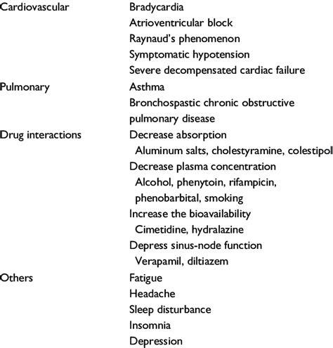 Adverse effects and contraindications of β-blockers in general 5,74 ...