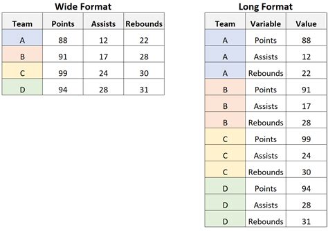 How to Use the melt() Function in R