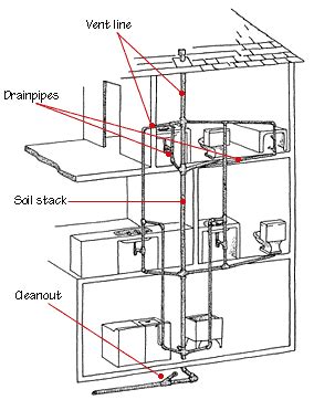 How Drain-Waste-Vent (DWV) Systems Work