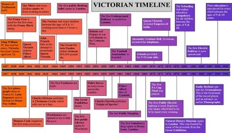 Timeline - Victorian Age