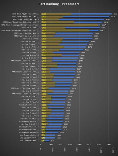 PC Building Simulator - Part Ranking Graphs