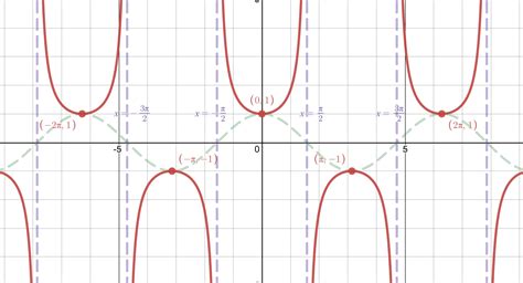 Graphs of Secant, Cosecant, and Cotangent - Ximera