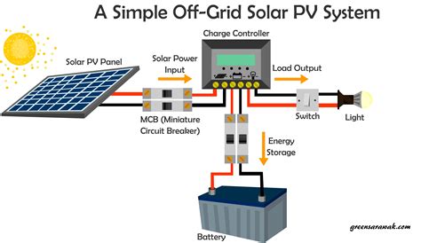 Going Solar Chapter 6 : Know Your Solar PV System – Green Sarawak