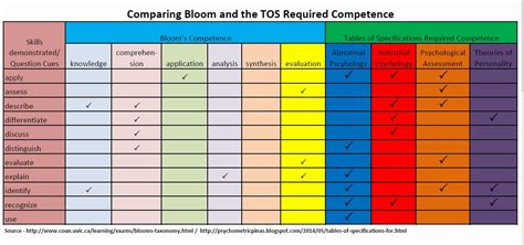 Philippine Psychometricians Licensure Exam Reviewer : Comparison Bloom ...