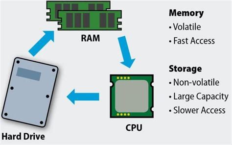 Cpu Vs Memory Vs Disk 2023: Everything You Need To Know