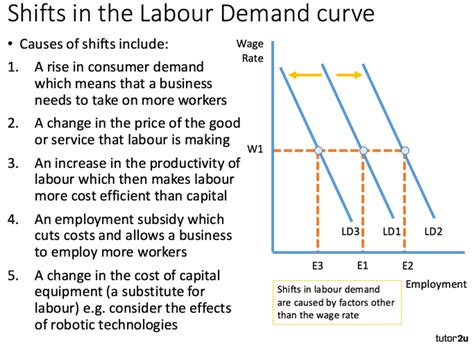 Labour Market - Demand for Labour | tutor2u Economics