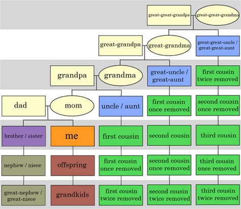 Consanguinity | Familypedia | FANDOM powered by Wikia