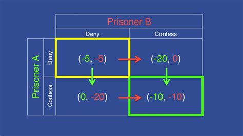 Nash equilibrium and the Prisoner’s Dilemma | The Final Wager