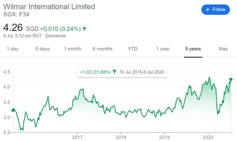Wilmar International Limited (SGX: F34) Share Price at S$4.26: Here’s ...