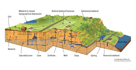 What is Karst? - Door County Pulse