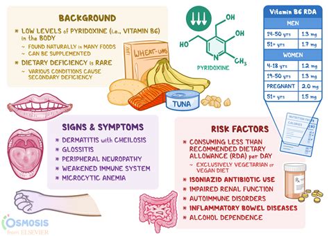 Pyridoxine Deficiency: What Is It, Causes | Osmosis