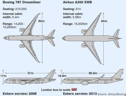 Boeing Dreamliner B787 VS Airbus A350 XWB