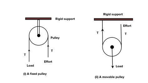 Does A Pulley Need A Wheel at Anne Milligan blog