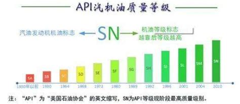 汽车机油级别是怎么划分的 如何进行区分_搜狐汽车_搜狐网