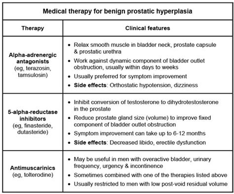 Alpha blockers are first line to treat BPH (-zosin, tamsulosin ...