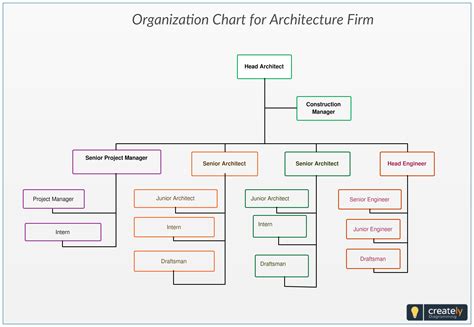 Organization Chart for Architecture Firm. You can use this template to ...