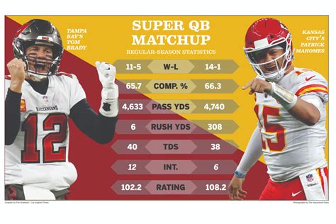 Super Bowl 2021 preview: Mahomes vs. Brady a clash of eras - Los ...