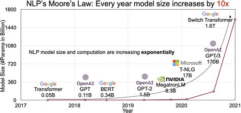 Large Language Models: Revolutionizing AI Communication