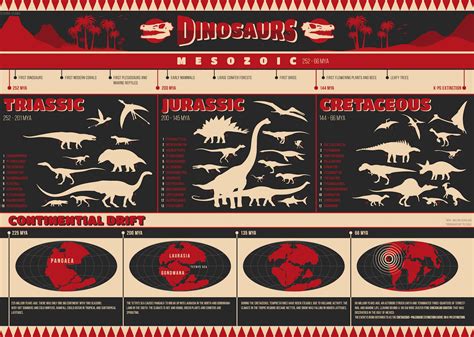 dinosaurs infographic vector graphic design digital timeline mesozoic ...