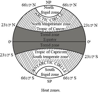 Describe the major heat zones of the earth.