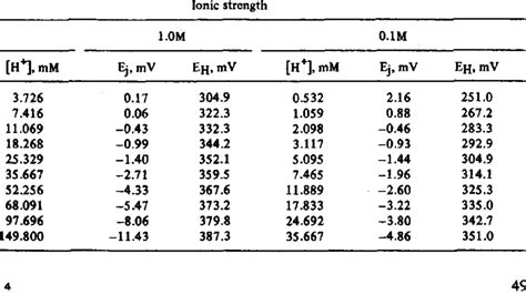 Variation of liquid junction potential (Ej) with [H +] | Download Table