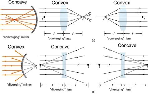 IMP Concave vs Convex and (Reflective) Mirror vs (Refractive) Lens ...