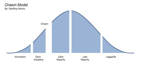 Crossing the Chasm model – Andy Boyd