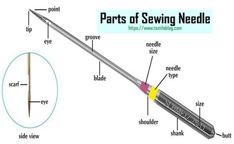 Various Parts of a Sewing Needle with Functions - Textile Blog