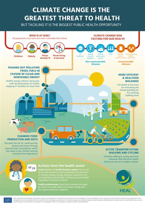 Health and Environment Alliance | HEAL's climate change infographic ...