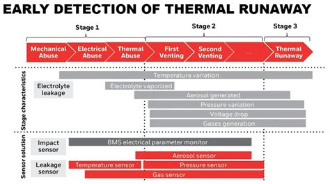 The Sensor Approach — Ensuring Lithium-ion Battery Safety in the Era of ...