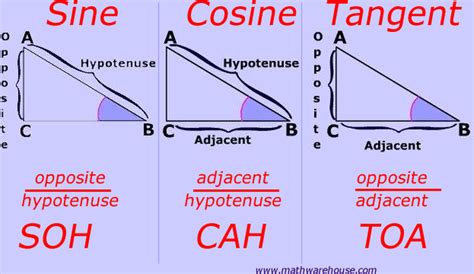 What is "Soh Cah Toa" ? - AP PHYSICS