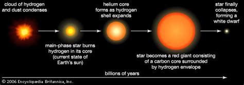 Sun - Evolution | Britannica