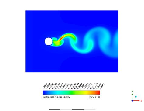 Von Karman Vortex Street Reynolds Number Online Price | www ...