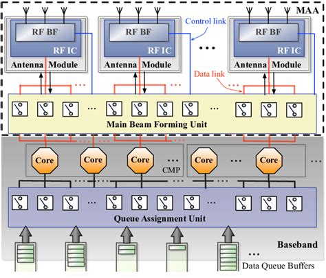 A diagram of the target mmWave base station architecture composed of ...