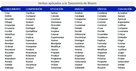 Tabla De Bloom Para Objetivos