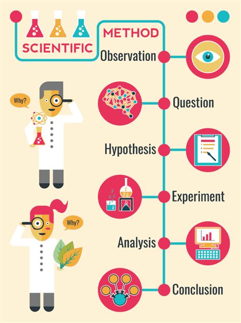 What is the scientific method, and how does it relate to insights and ...