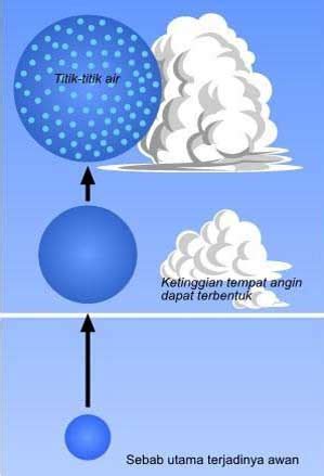 Fansilian: Proses Terbentuknya Awan dan Hujan