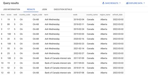 International Google Trends datasets in BigQuery | Google Cloud Blog