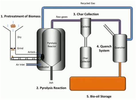 Biomass Pyrolysis - Chemical and Process Engineering