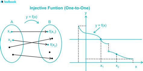 Injective Function: Definition, Horizontal Line Test & Properties