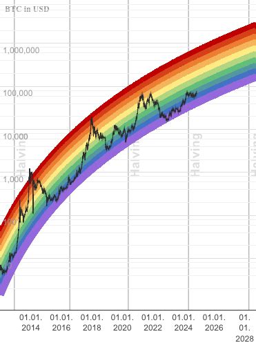 ¿Qué es Bitcoin Rainbow Chart y cómo usarlo?