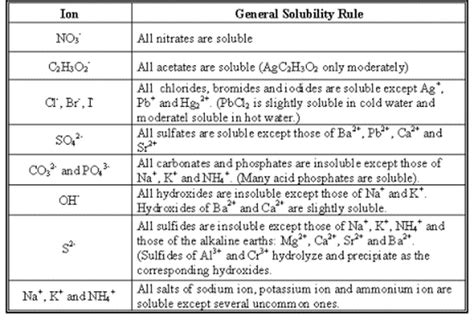 Soluble Salts List - JessicaqoMeyer