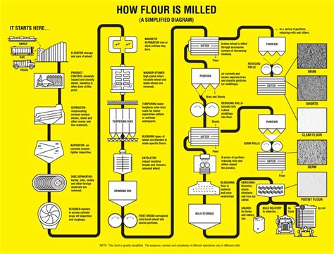 How Flour is Milled - Nebraska Wheat