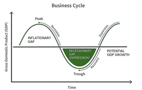 What Is Business Cycles? Phases, Types, Theory, Nature